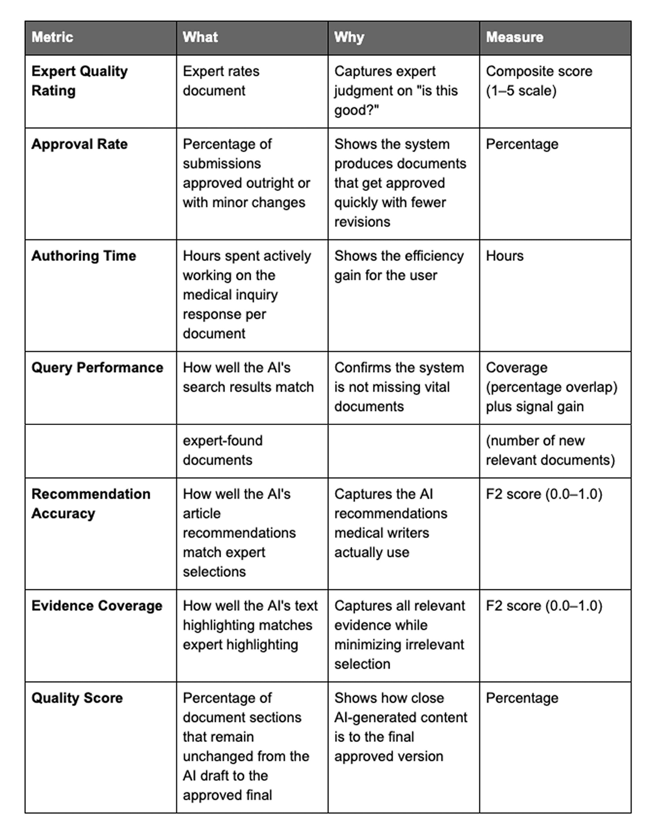 Evaluation Metrics Chart