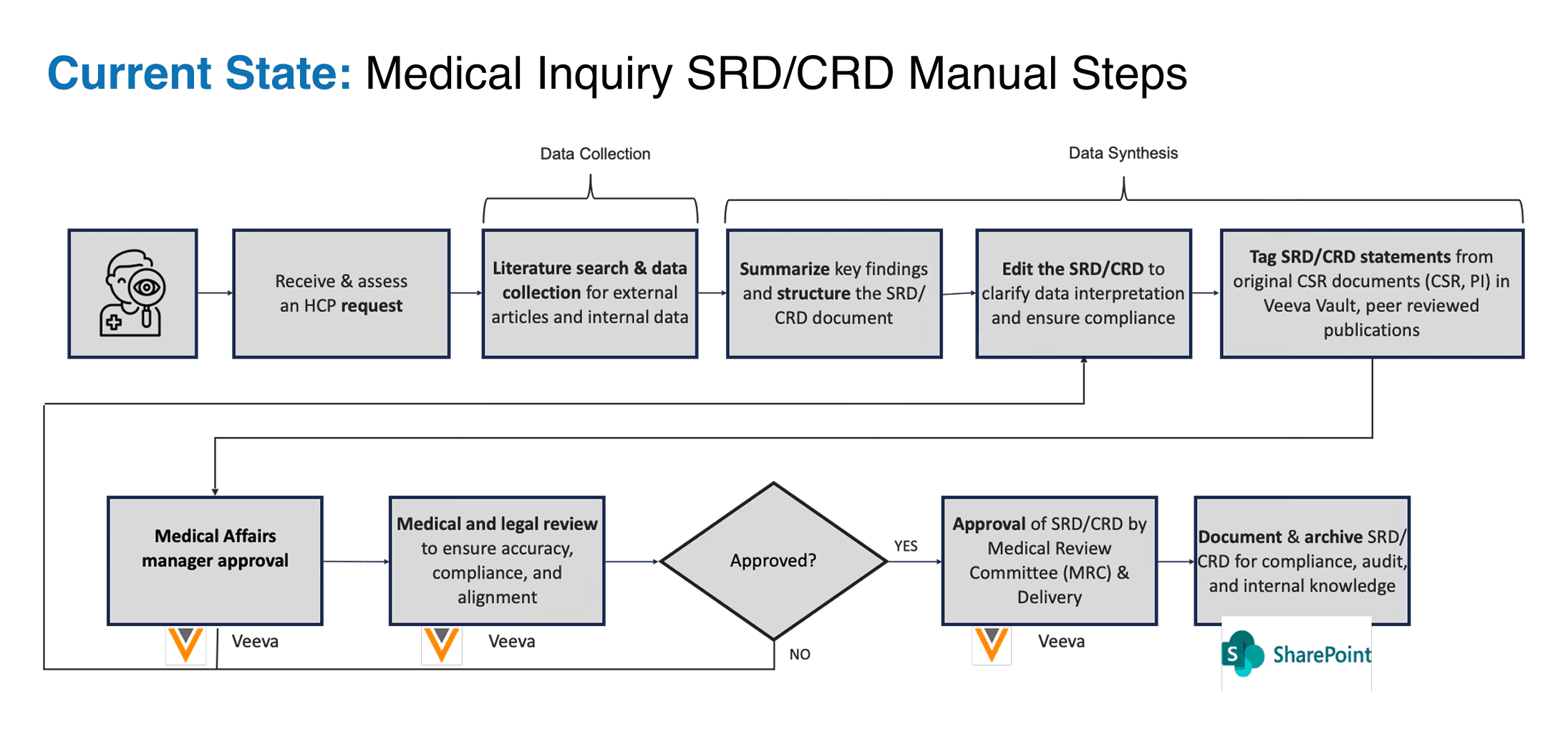 Current State: Medical Inquiry SRD/CRD Manual Steps