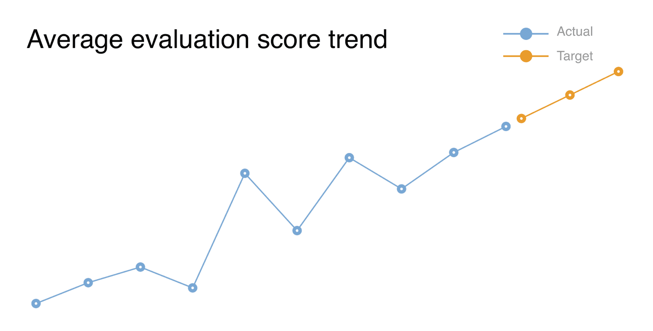 Average Evaluation Score Trend