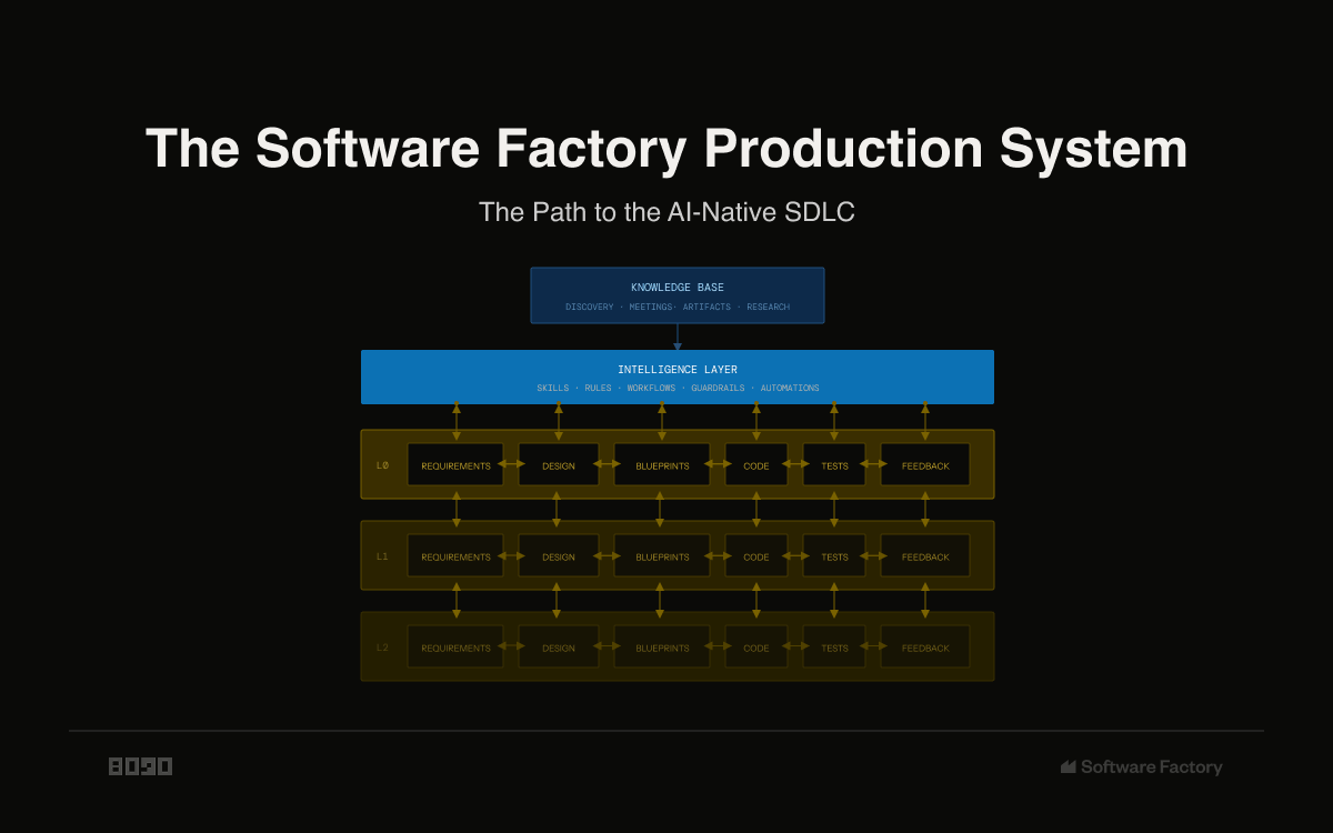 The Software Factory Production System